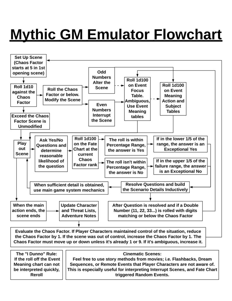 mythic gm emulator flowchart page 1 page 0001